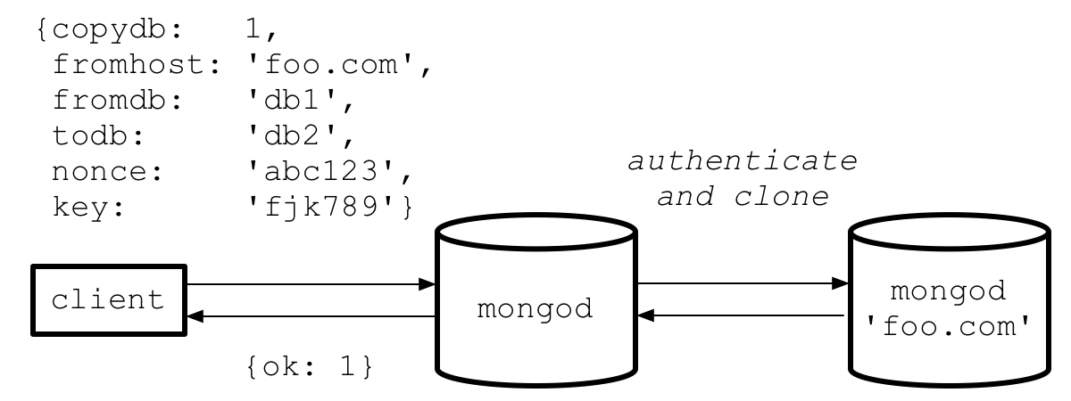 copydb with auth