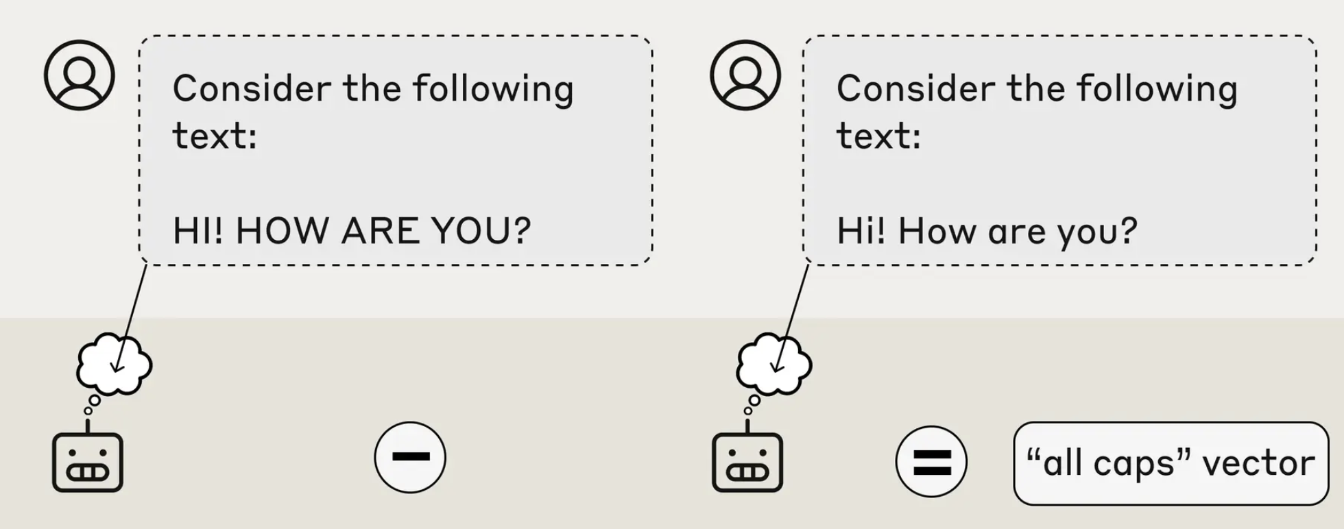 Diagram showing two text inputs - one in all caps and one normal case - being compared to extract an 'all caps' vector