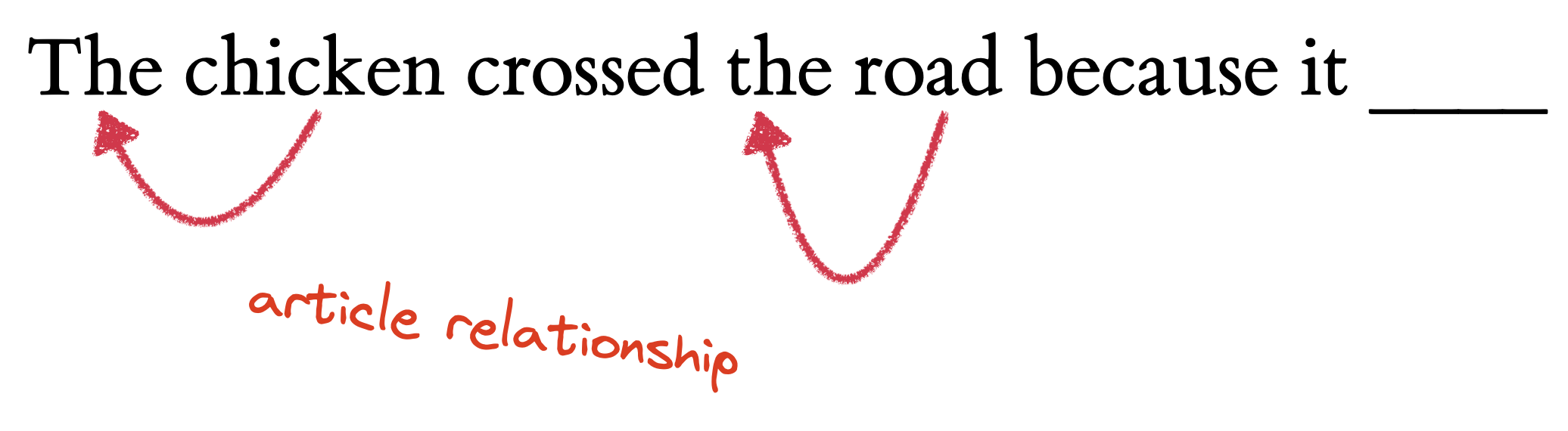The same sentence fragment. Arrows point from 'the' back to 'chicken' and from 'the' back to 'road'.