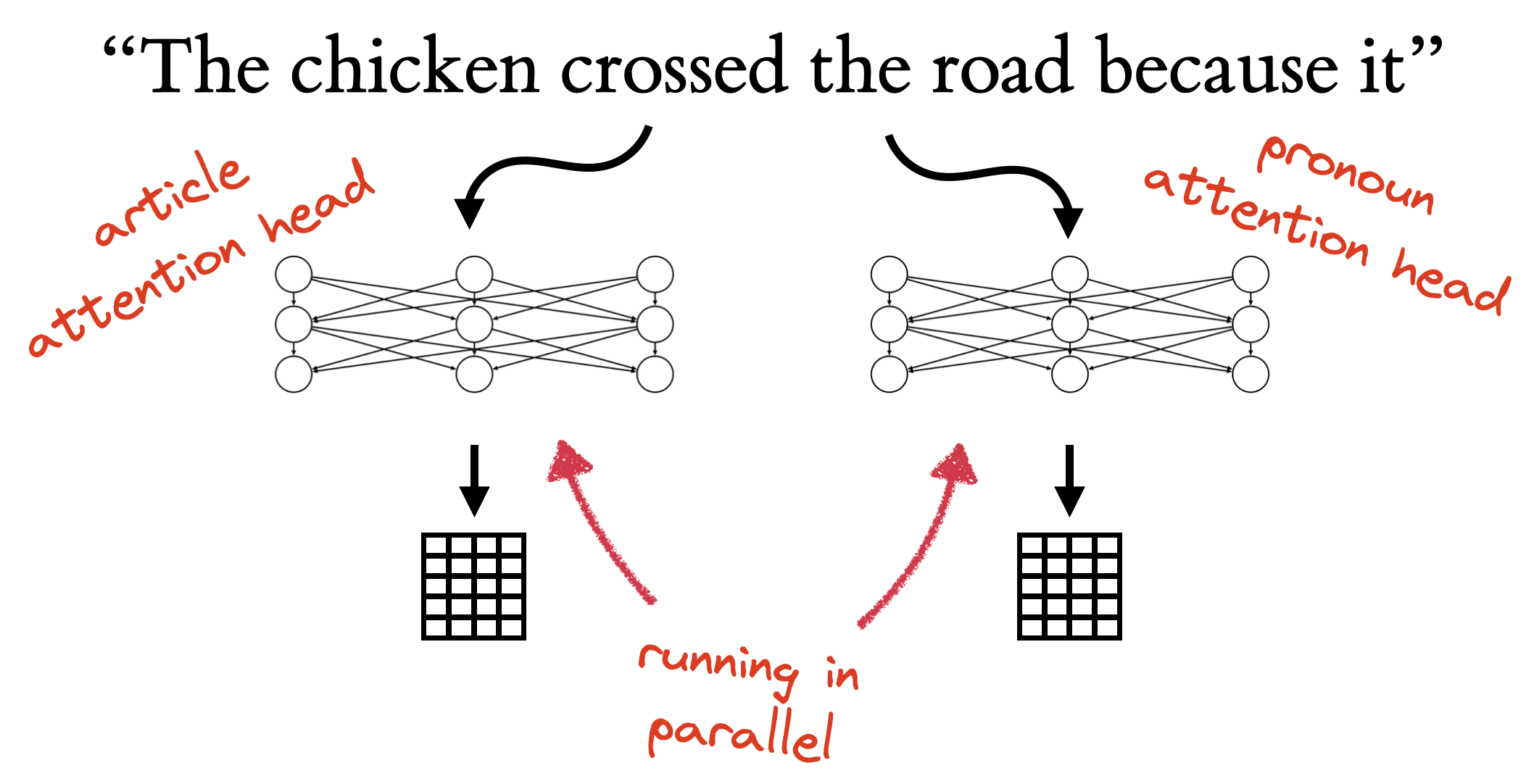 The sentence fragment is fed into two attention heads, which run in parallel and produce two tables
