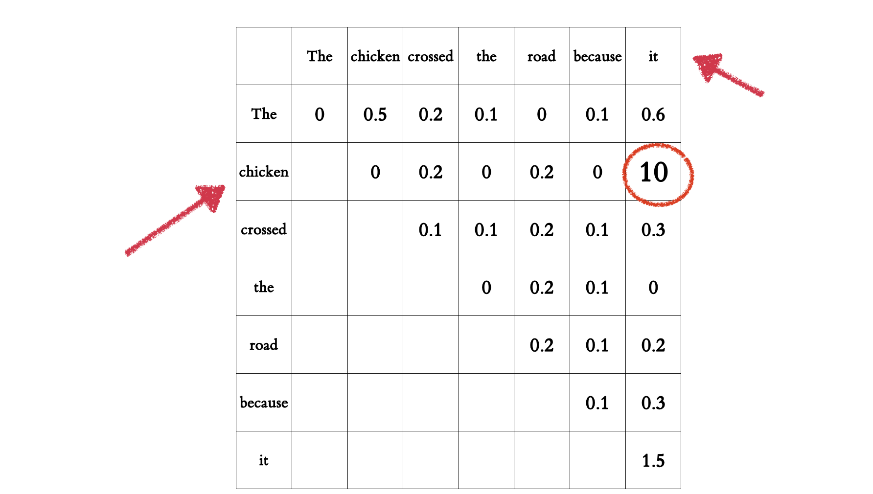 A table of numbers. Along the top and the side are the words in 'the chicken crossed the road because it'. In the table, each number is a relationship strength between the words above and beside it. All the numbers are less than 1 except for the number where 'chicken' and 'it' intersect; that number is 10.