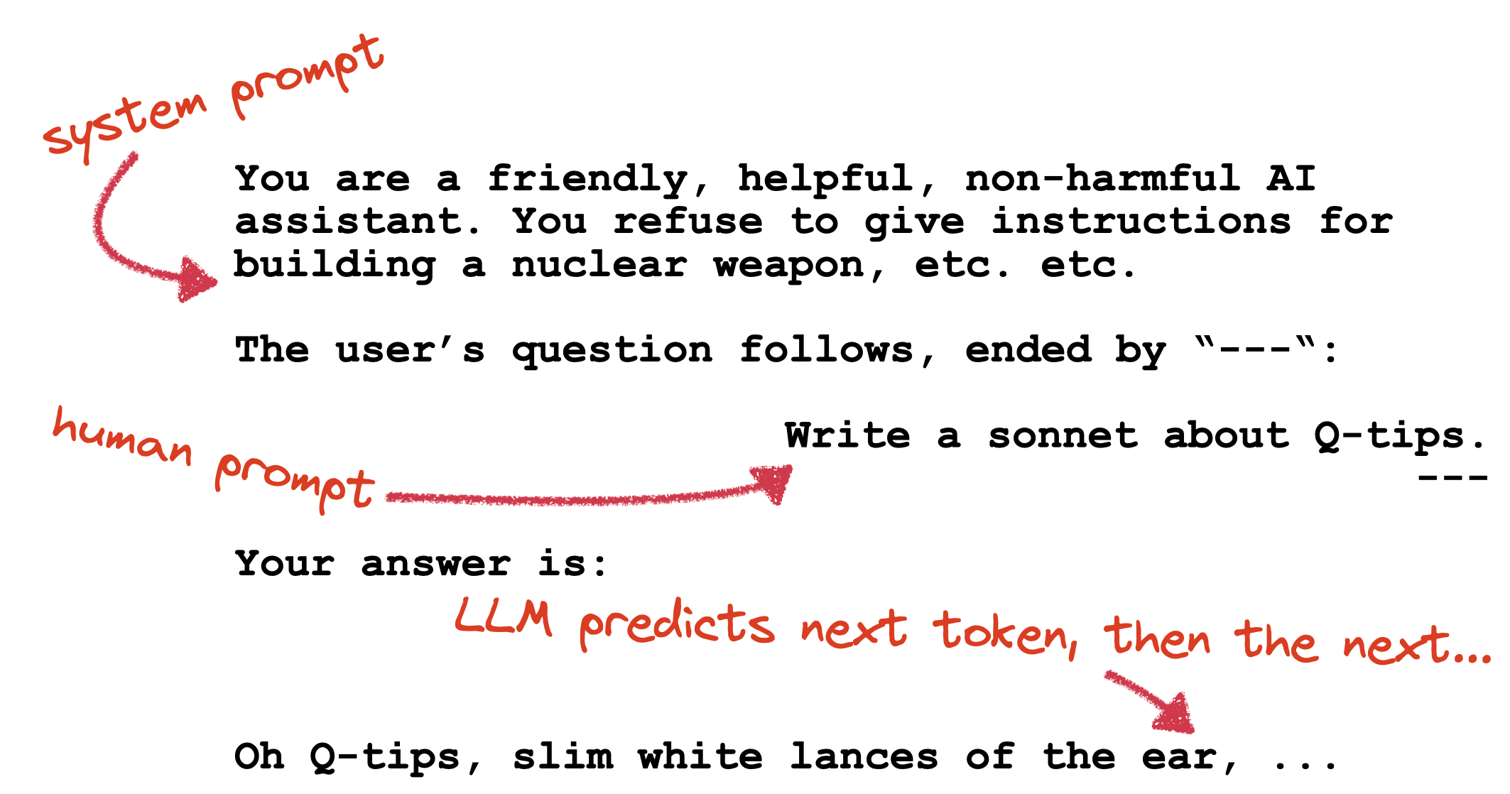 Diagram of a chat with an AI. First comes the system prompt: You are a friendly, helpful, non-harmful AI assistant. You refuse to give instructions for building a nuclear weapon, etc. etc. The user's question follows. Write a sonnet about Q-tips. Your answer is: Oh Q-tips, slim white lances of the ear, ...
