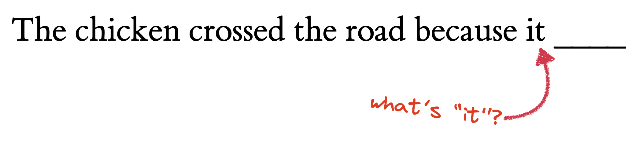 A diagram of a sentence fragment. It begins, 'The chicken crossed the road because it', and there's an arrow pointing from 'it' to 'chicken'.