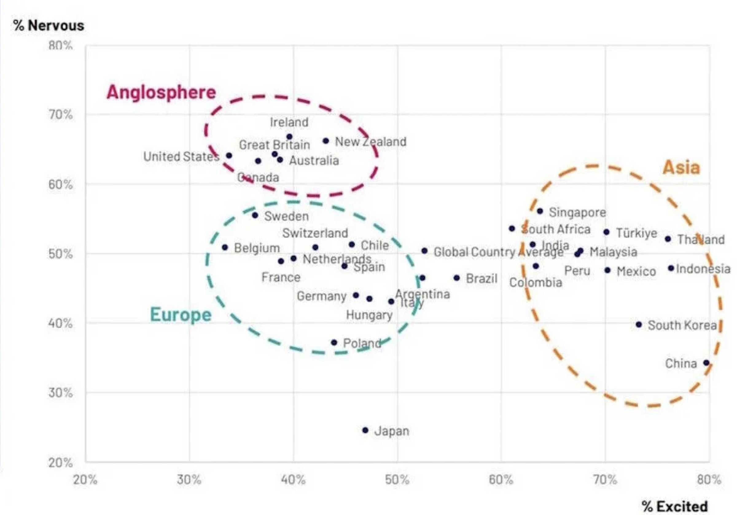 Scatterplot of nervous vs excited, English-speaking countries worldwide are the most nervous and least excited.