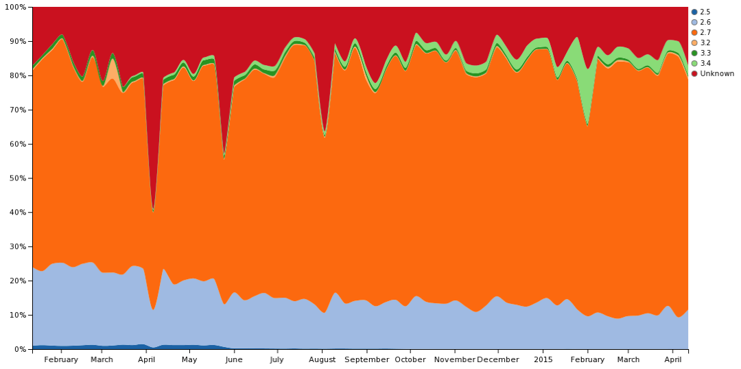 PyMongo downloads