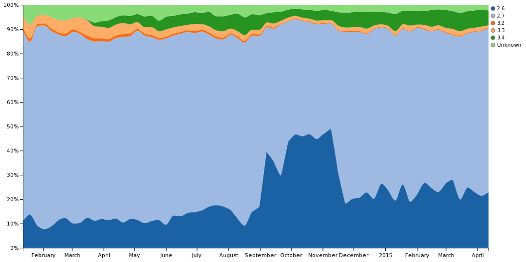 Tornado downloads