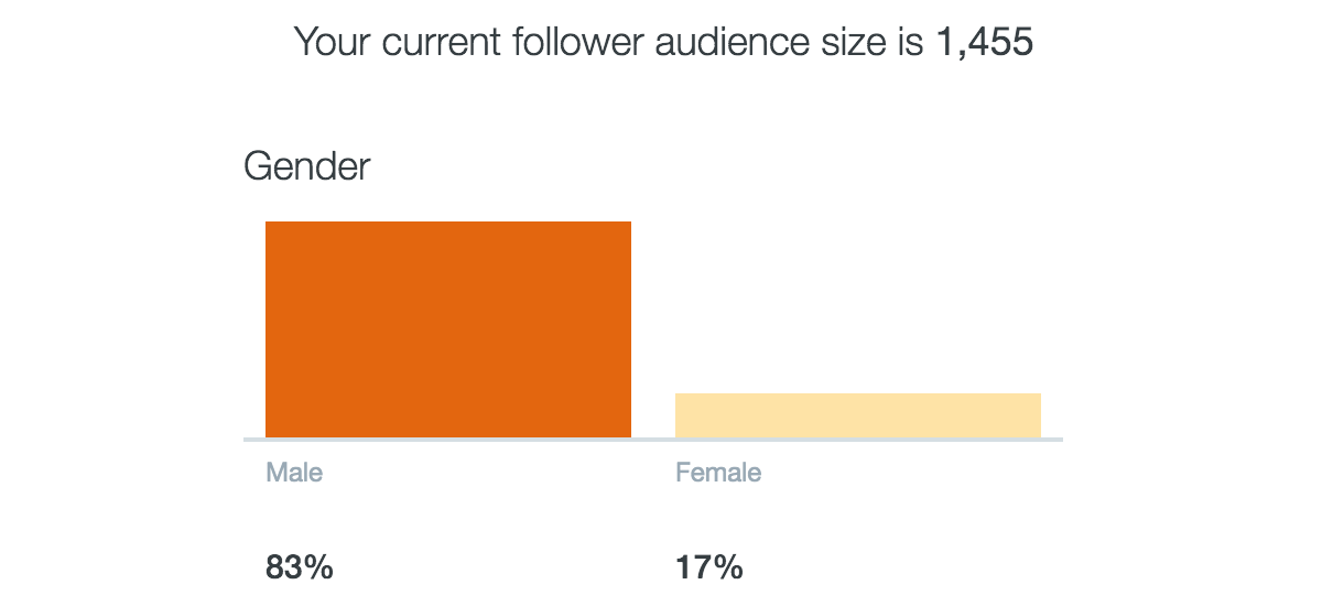 Description: Chart titled, &quot;Your current follower audience size is 1,455&quot;. A tall bar on the left is labeled, &quot;Male, 83%&quot;. A short bar on the right is labeled &quot;Female, 17%&quot;.