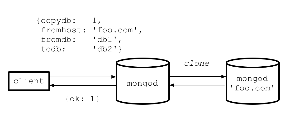 copydb fromhost