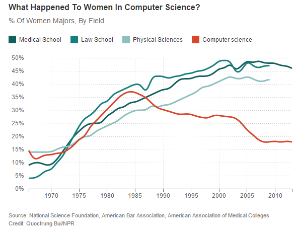 Chart showing that proportion of women in computer science fell after 1984, while proportion women in med school, law school, and physical sciences continued to grow