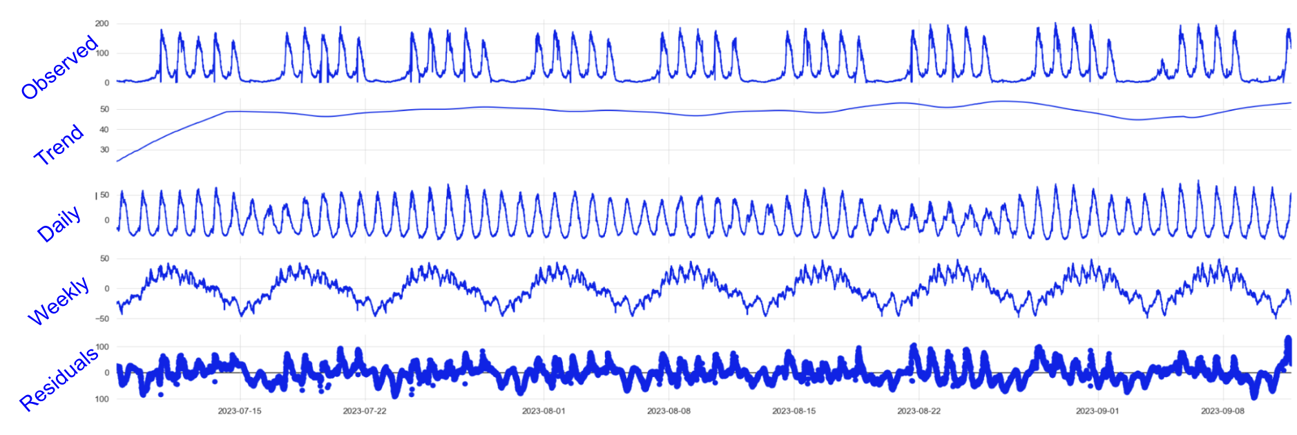 A chart showing an observed history of demand fluctuating over several weeks. Beneath it is a smooth line labeled “trend”, then a periodic wavy line labeled “daily”, a line with longer waves labeled “weekly”, and a semi-random-looking line labeled “residuals”.