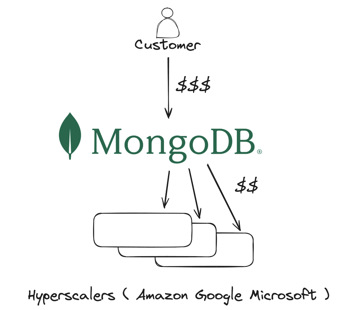 A flowchart. At the top a customer sends three dollars to MongoDB, which sends two dollars to Amazon, Google, and Microsoft.