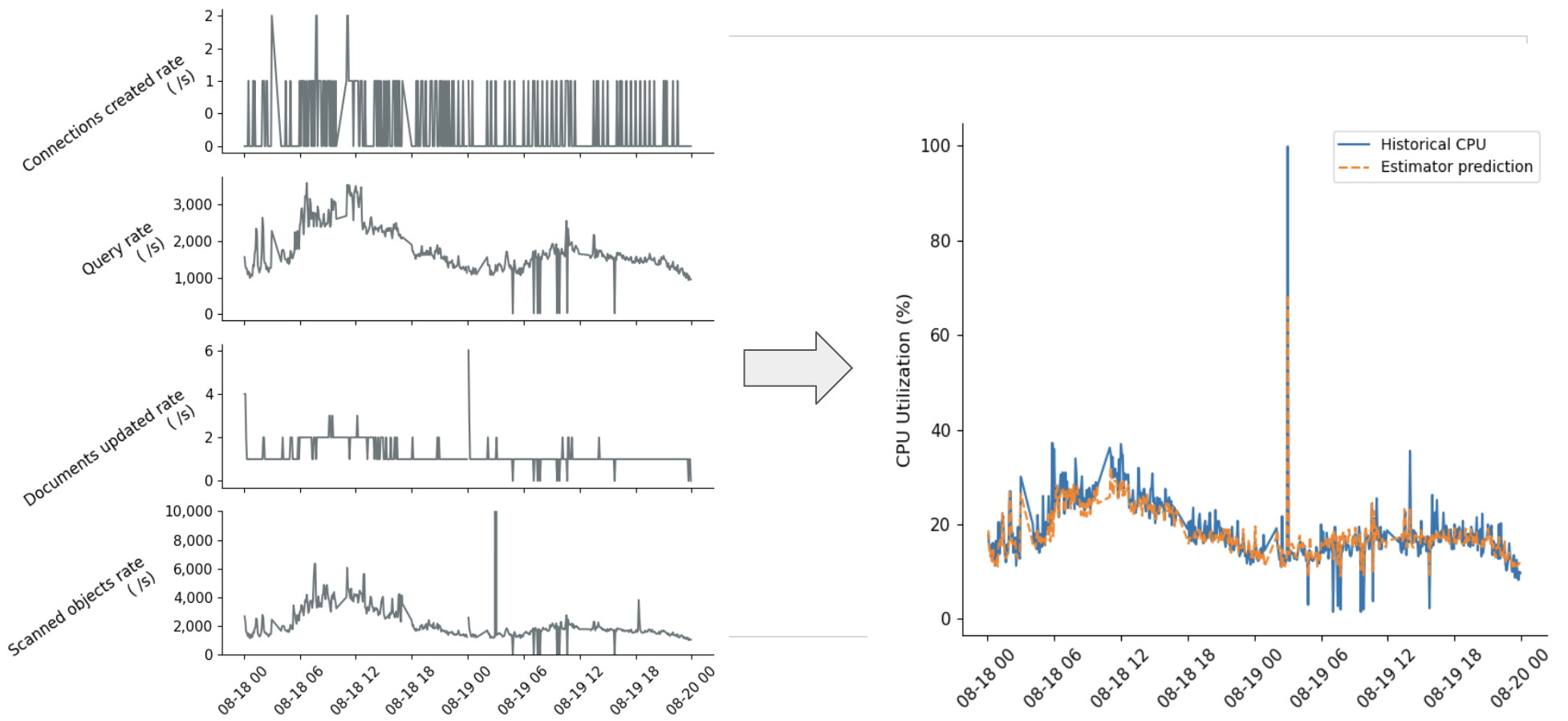 A chart with four inputs on the left and the output on the right. The four inputs are charts of metrics over time: connections created per second, queries per second, documents updated per second, and scanned objects per second. The output is a line labeled “historical CPU”, and a closely-matching line labeled “estimator prediction”.