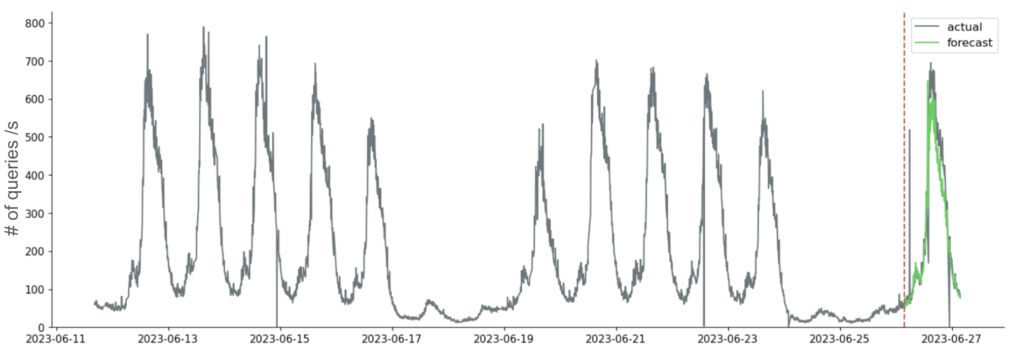 A chart of queries per second over time, the same as shown earlier. In the final day of the chart is a line representing actual history, and a closely-matching green line labeled “forecast”.