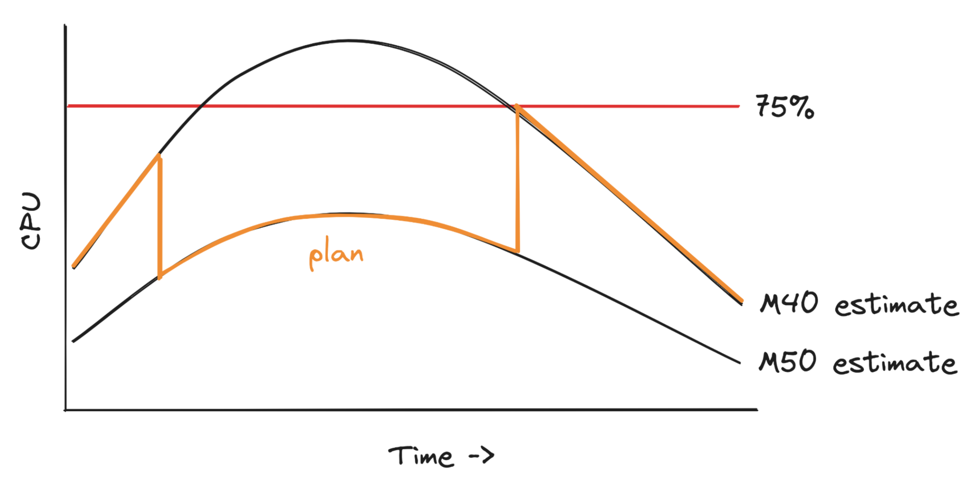 A hand-drawn chart, CPU versus time. A line labeled “M40 estimate” rises above 75% CPU, then falls. A line labeled “M50” rises and falls but never rises above 75% CPU. A line labeled “plan” follows the M40 line except where it would cross 75% CPU. There, it follows the M50 line.