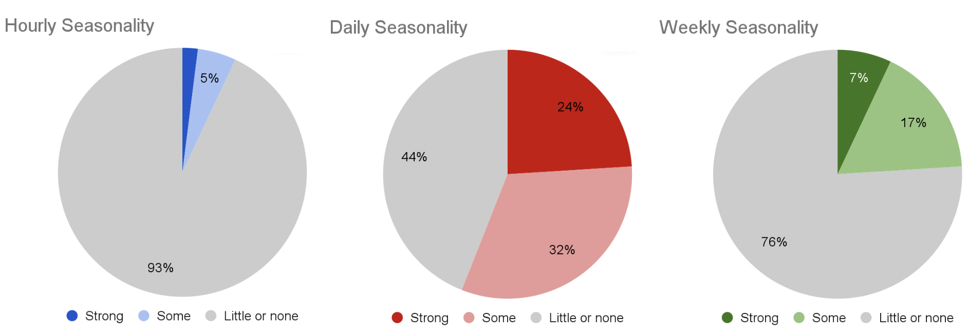 Three pie charts: 3% of servers have strong hourly seasonality and 5% have weak hourly seasonality. 24% of servers have strong daily seasonality and 32% have weak daily seasonality. 7% of servers have strong weekly seasonality and 17% have weak weekly seasonality.