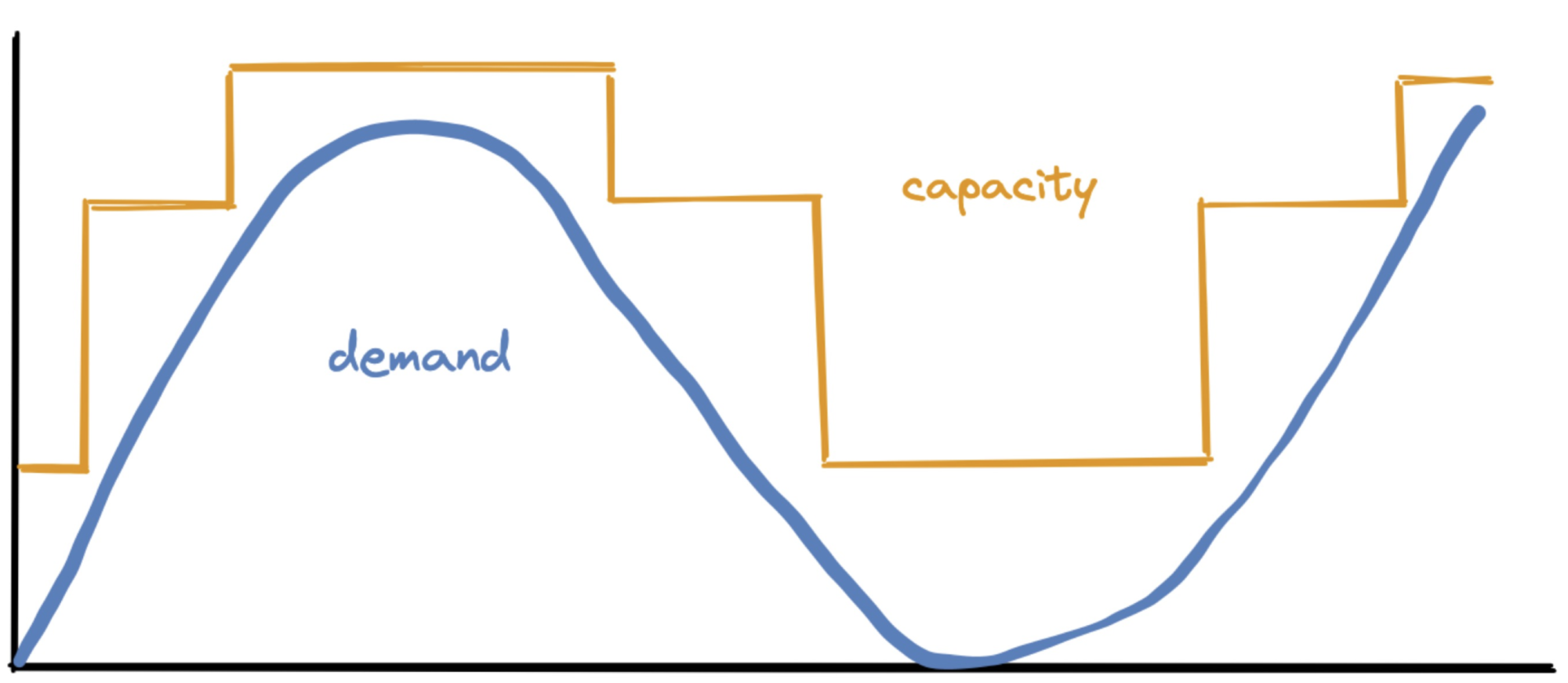 Hand-drawn chart, a smooth line labeled “demand” fluctuates up and down, a rectilinear line labeled “capacity” goes up and down in sharp steps, always a bit above the demand line