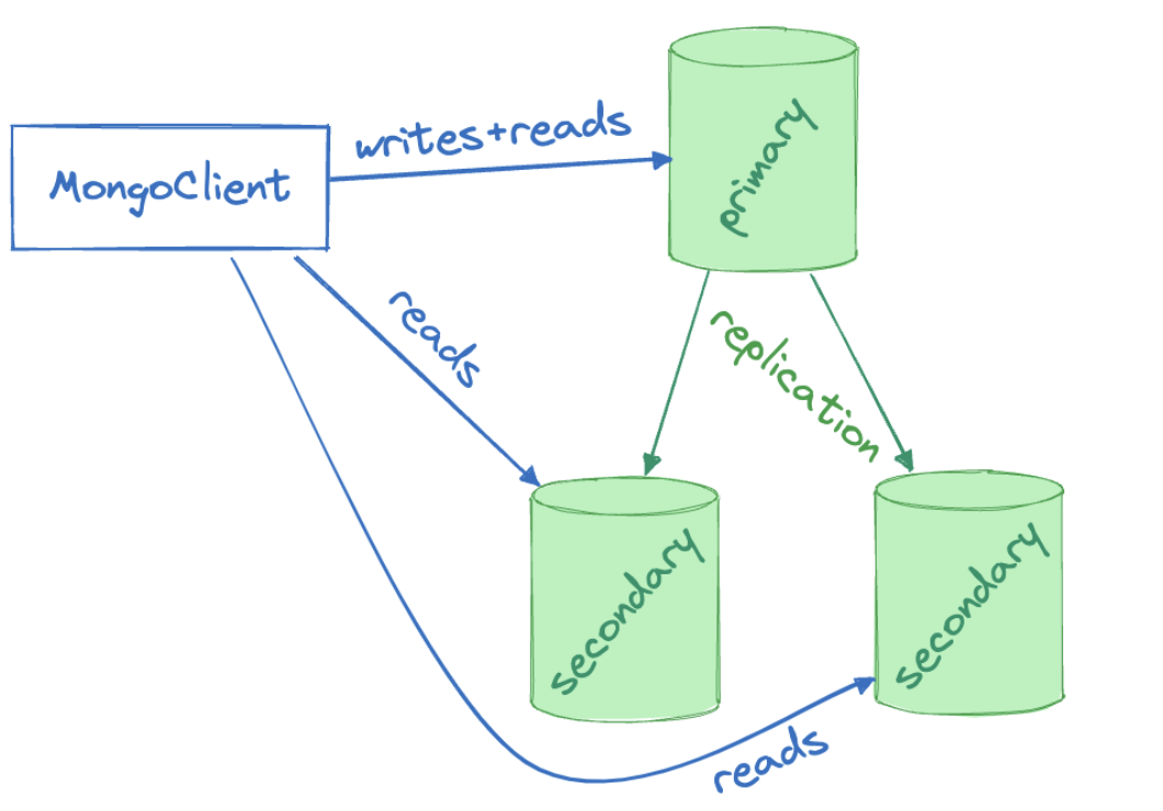 A drawing of three servers. One is primary, the others are secondaries. Replication goes from the primary to the secondaries. A MongoClient reads and writes at the primary and also reads from the secondaries.