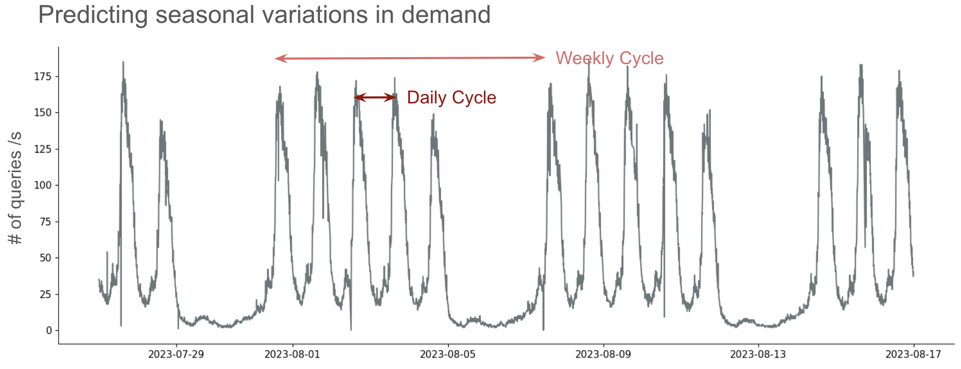 A chart showing queries per second over several weeks. There are obvious weekly patterns, where weekdays have peaks and weekends don’t, and obvious daily spikes each weekday.