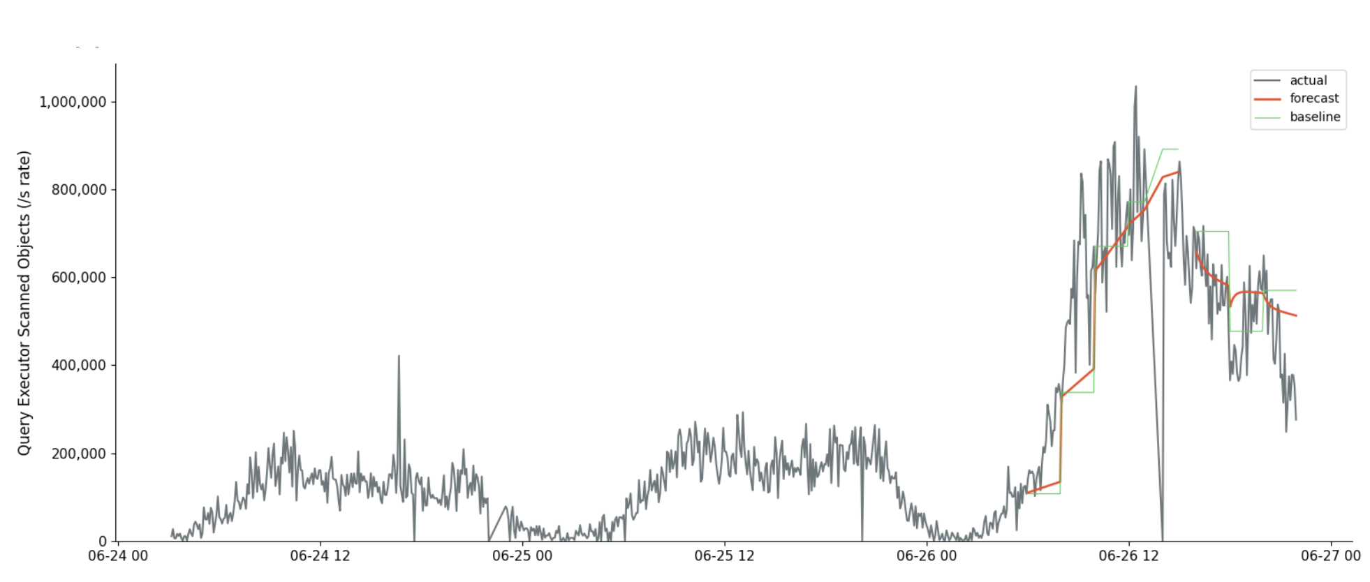 A chart with a spiky and semi-random-looking line labeled “query executor scanned objects per second”. In the final day of the chart, there are flat green lines labeled “baseline”, which show a forecast that assumes each measurement will remain the same for two hours. Angled red lines labeled “forecast” assume the current trend will continue for two hours, these are a closer match to reality than the baseline forecast.