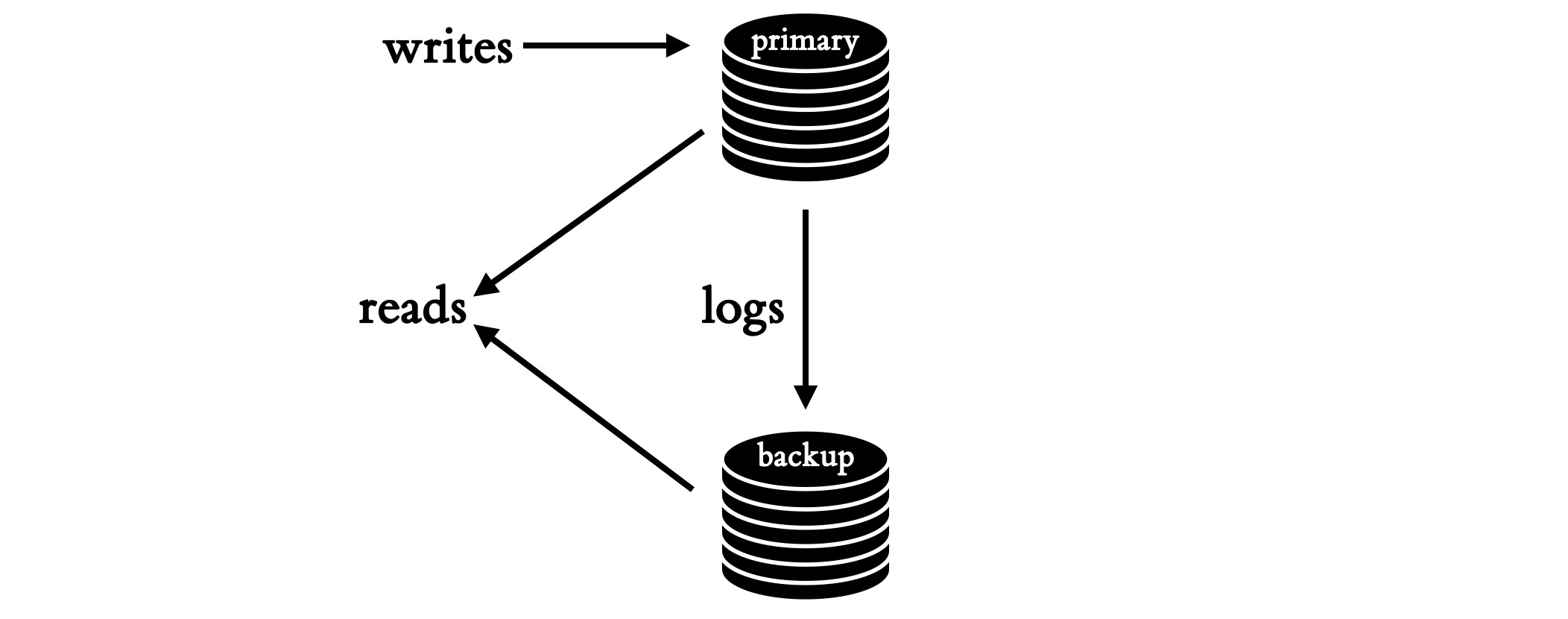 Diagrame of two databases labelled “primary” and “backup”. Writes go to the primary, logs go from primary to backup, and reads come from the primary and backup.