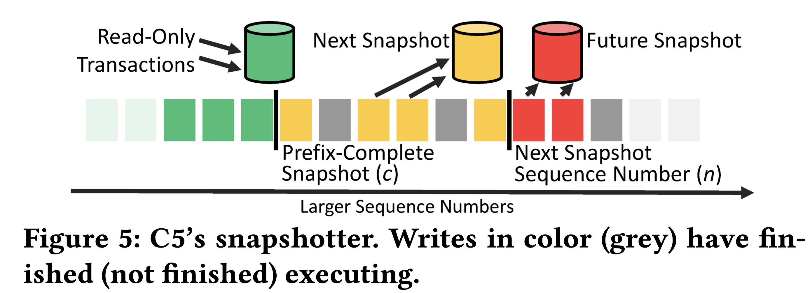 Figure 5 from the paper. On the left, a series of green log entries for the current snapshot. Arrows labeled “read only transactions” point to the current snapshot. In the middle, a series of yellow log entries for the next snapshot. On the right, a series of red log entries for the future snapshot.