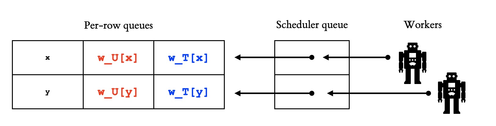 On the left is the same pair of queues as before. In the middle a queue labeled “scheduler queue”. Its first slot points to the queue for X, its second slot points to the queue for Y. On the right are two workers, shown as science fiction robots. An arrow points from each robot to a slow in the scheduler queue.