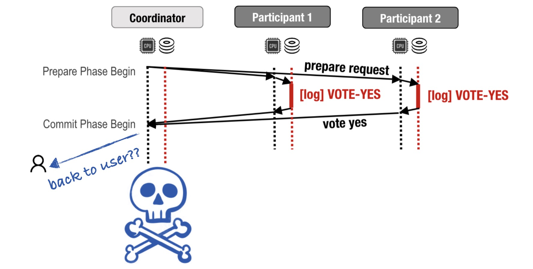 Diagram showing the coordinator not logging its decision, but replying to the user then dying.
