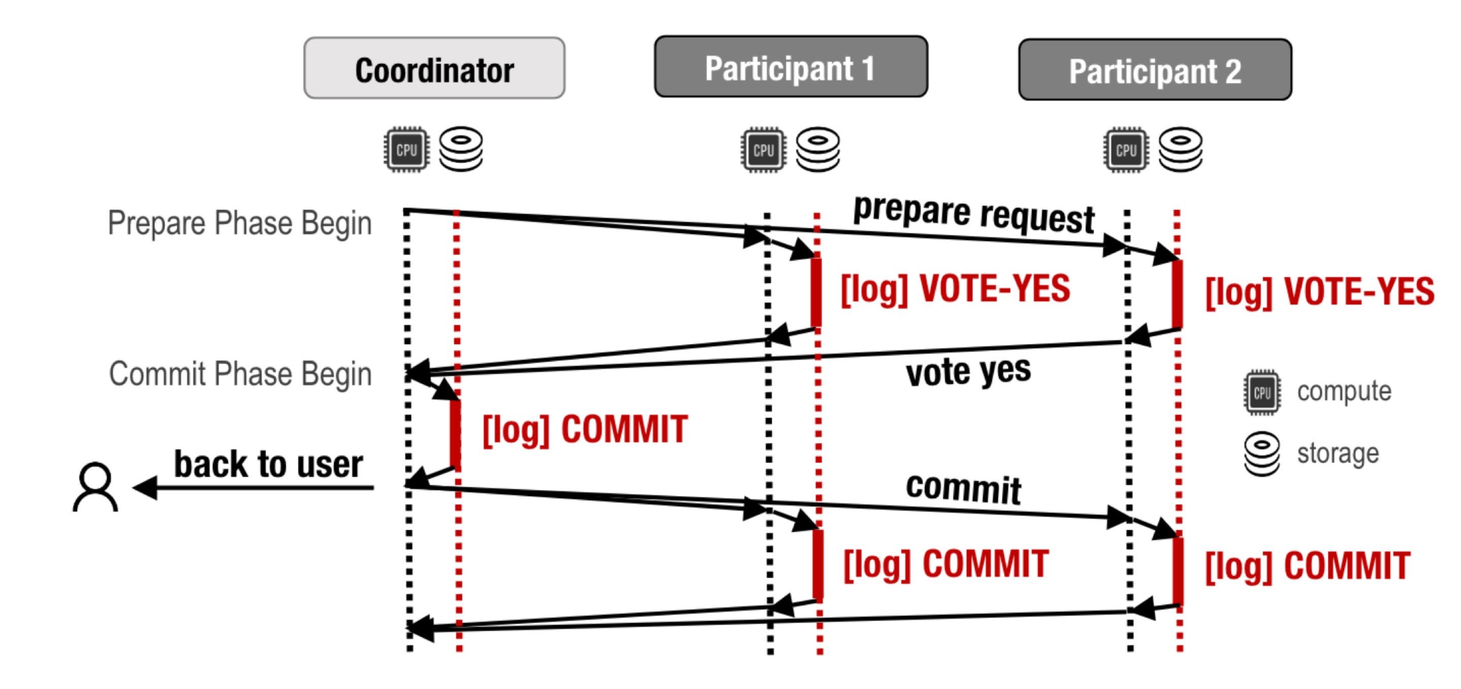 Diagram of interactions among the user, coordinator, and participants. See the paragraph below.