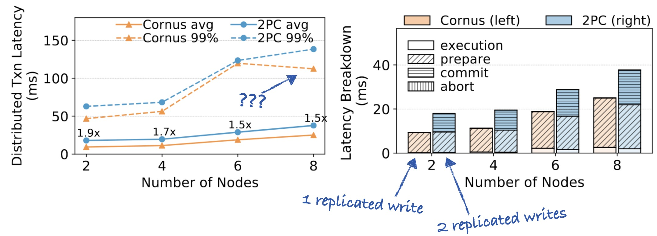 Two charts. On the right, Cornus’s latency is half of 2PC’s. On the left, Cornus’s p50 latency and p99 latencies are less than 2PC’s, although the difference is relatively smaller for p99 and relatively smaller for 6 or 8 participants than 2 or 4.