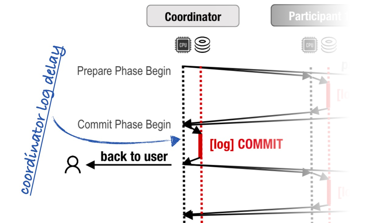 Diagram showing the moment in the protocol where the coordinator logs its decision.