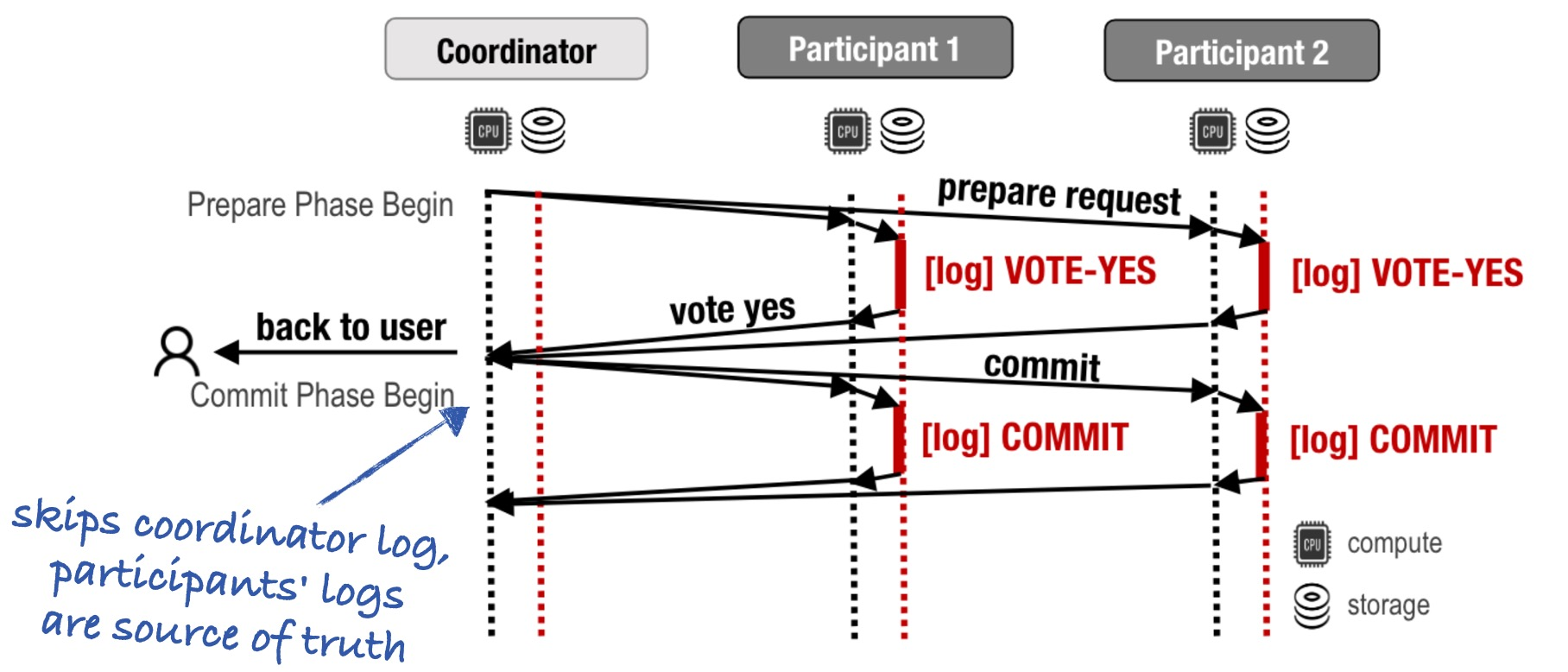 Diagram showing the Cornus protocol. It’s the same as 2PC but the coordinator doesn’t log its decision.