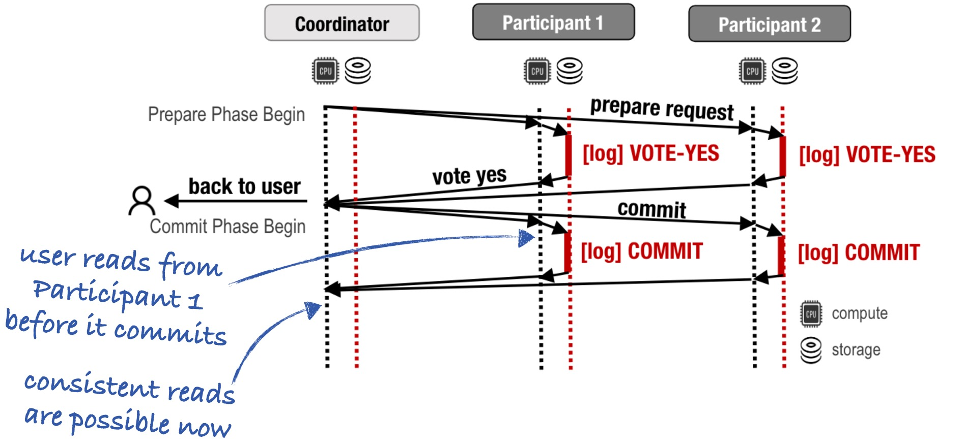 Diagram of the Cornus protocol. If the user reads right after the coordinator replies, they won’t see their own writes. If they read after all participants have committed, they’ll see their writes. See the paragraphs below.