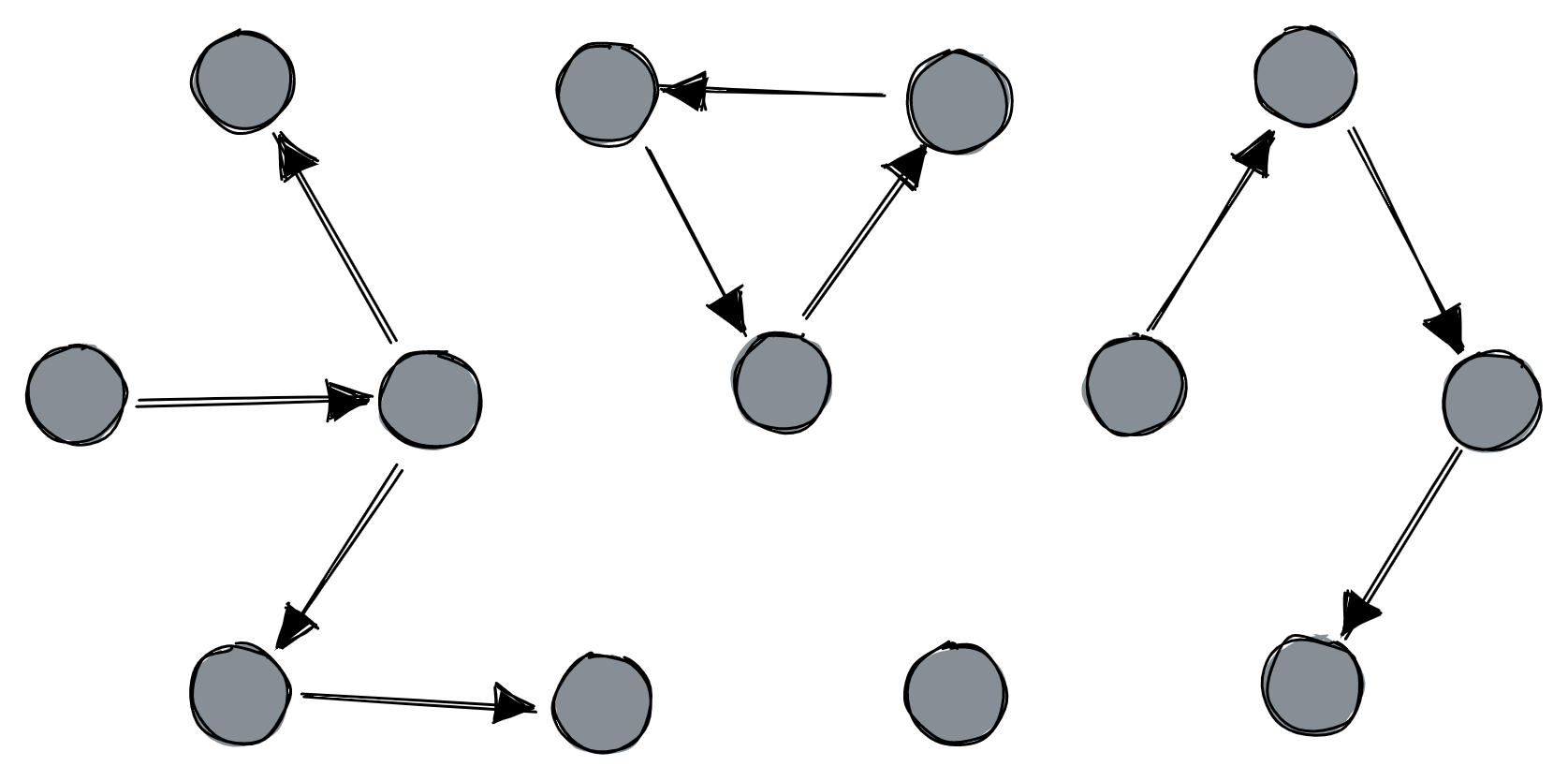 Messy graph with cycles, partitions, and isolated nodes.