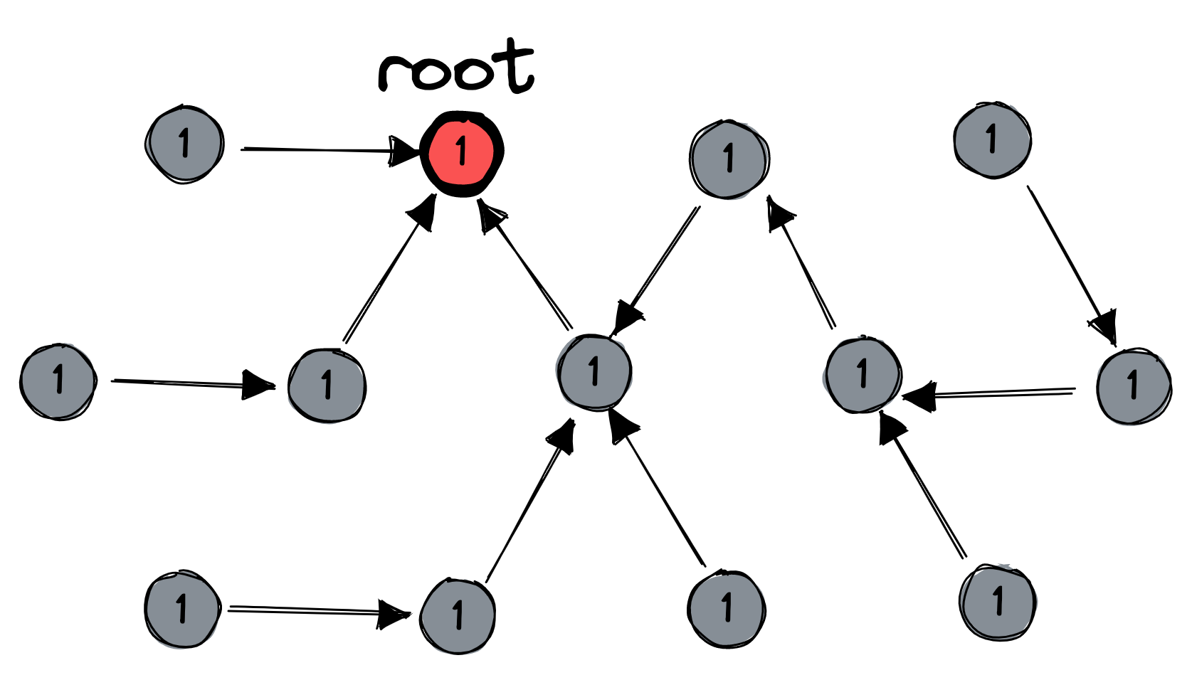 The same nodes, all labeled “one”.