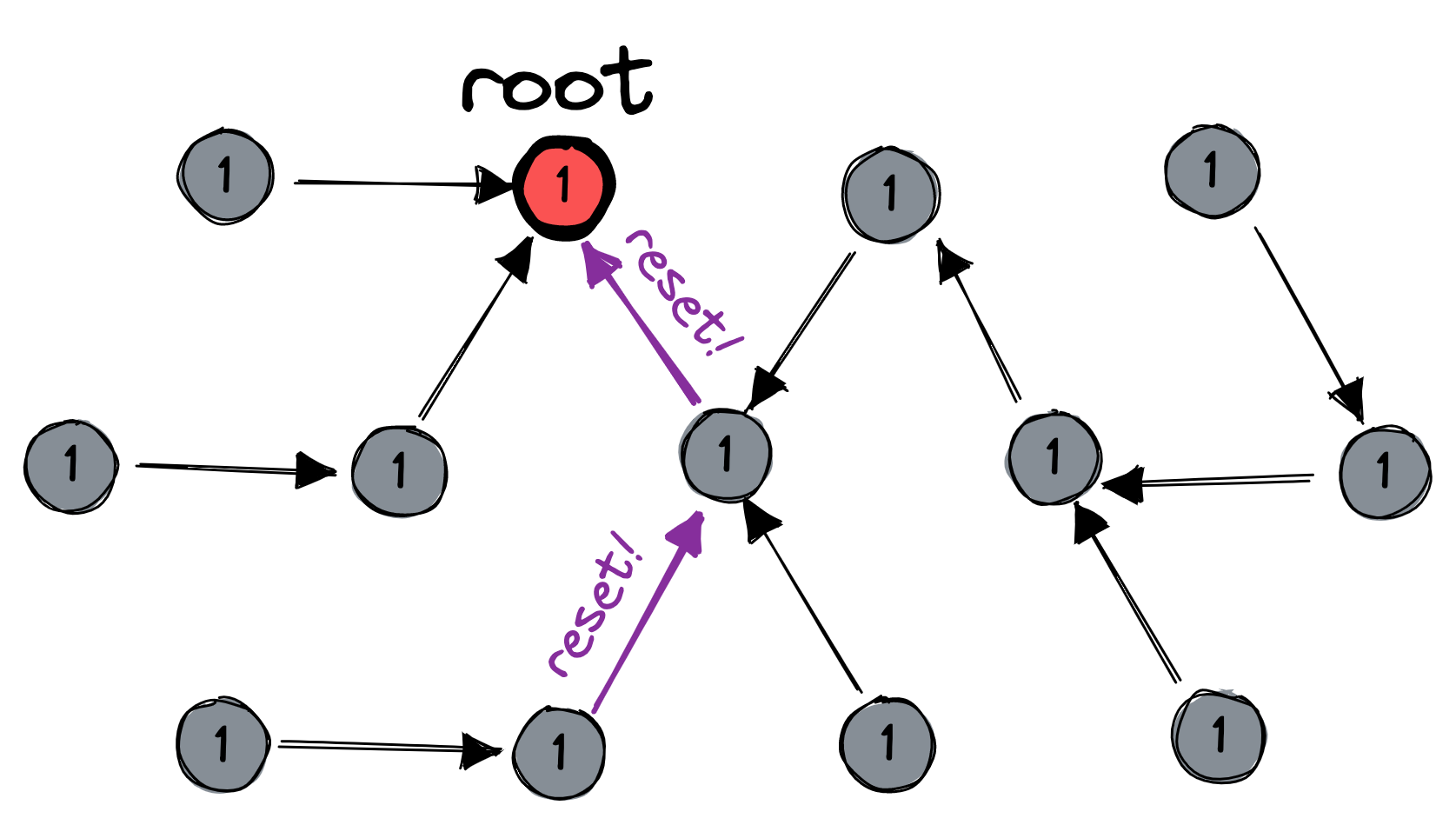 One of the nodes says “reset” to its parent, which says “reset” to its parent, which is the root. All nodes are still labeled “one”.