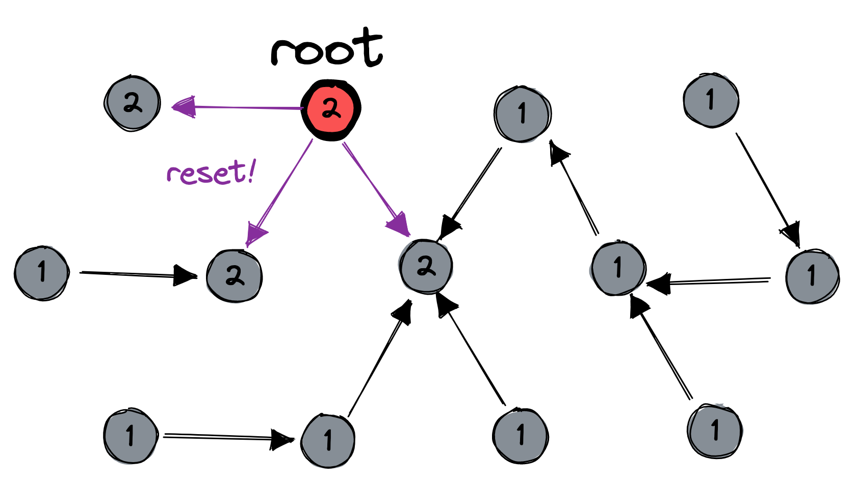 The root says “reset” to its children. The root and its immediate children are now labeled “two”.