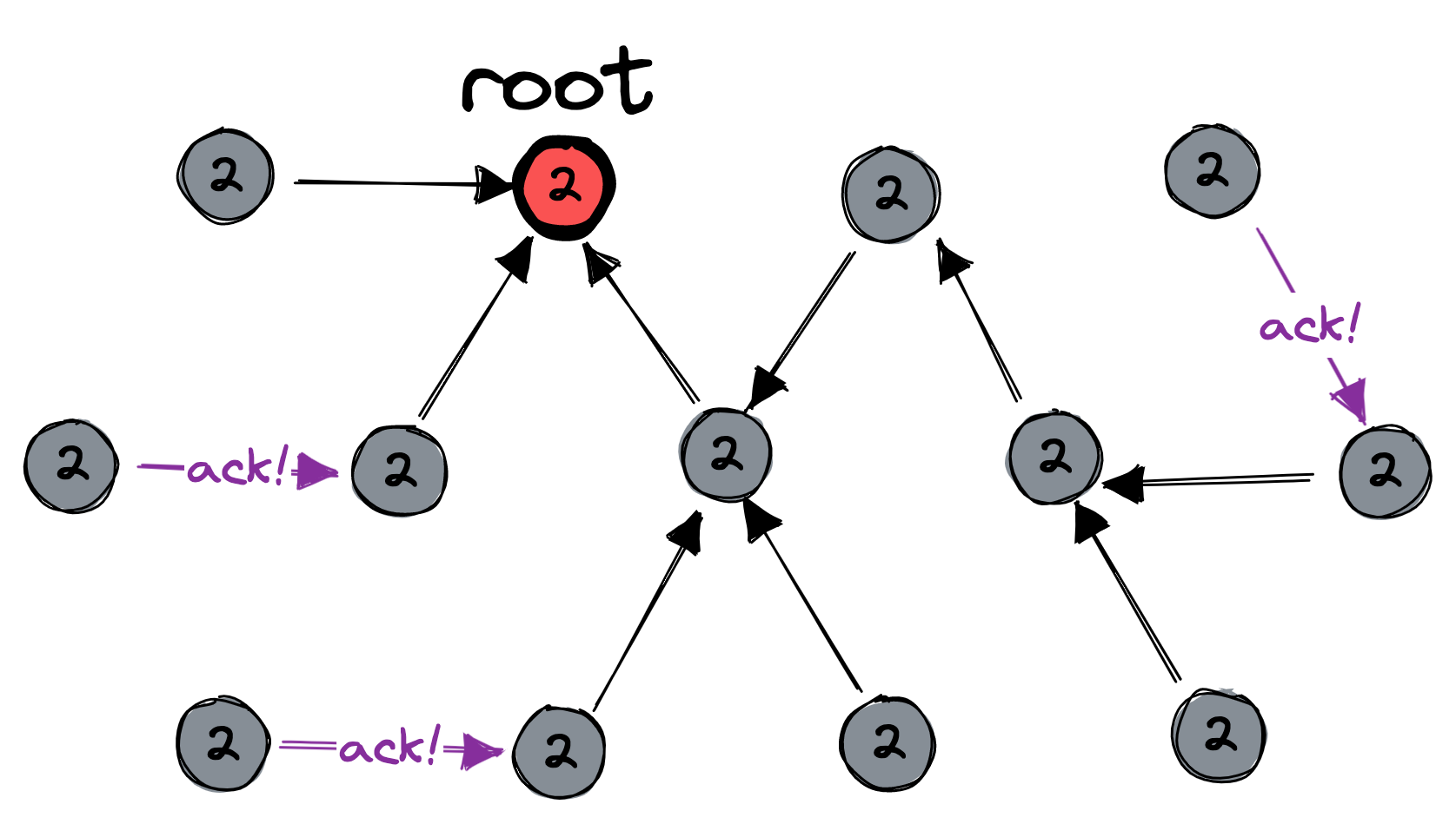 All nodes are now labeled “two”. Some leaf nodes are saying “ack” to their parents.