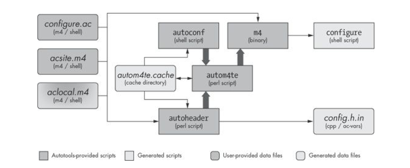 Make build autotools управление программными проектами