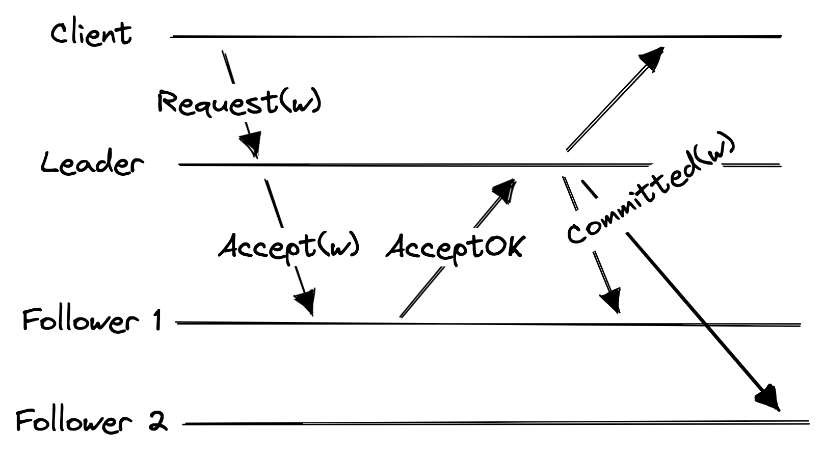 My sketch of the interaction between the client, the leader, and two followers. An arrow from the client, labeled “Request W”, goes from the client to the leader. Then an arrow labeled “Accept W” goes from the leader to Follower One. Then an arrow labeled “Accept OK” goes from Follower One to the leader. Then three arrows labeled “Committed W” go from the leader to both followers and the client.