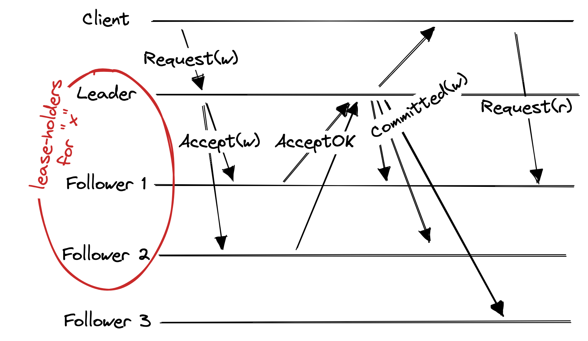 quorum-leases.png