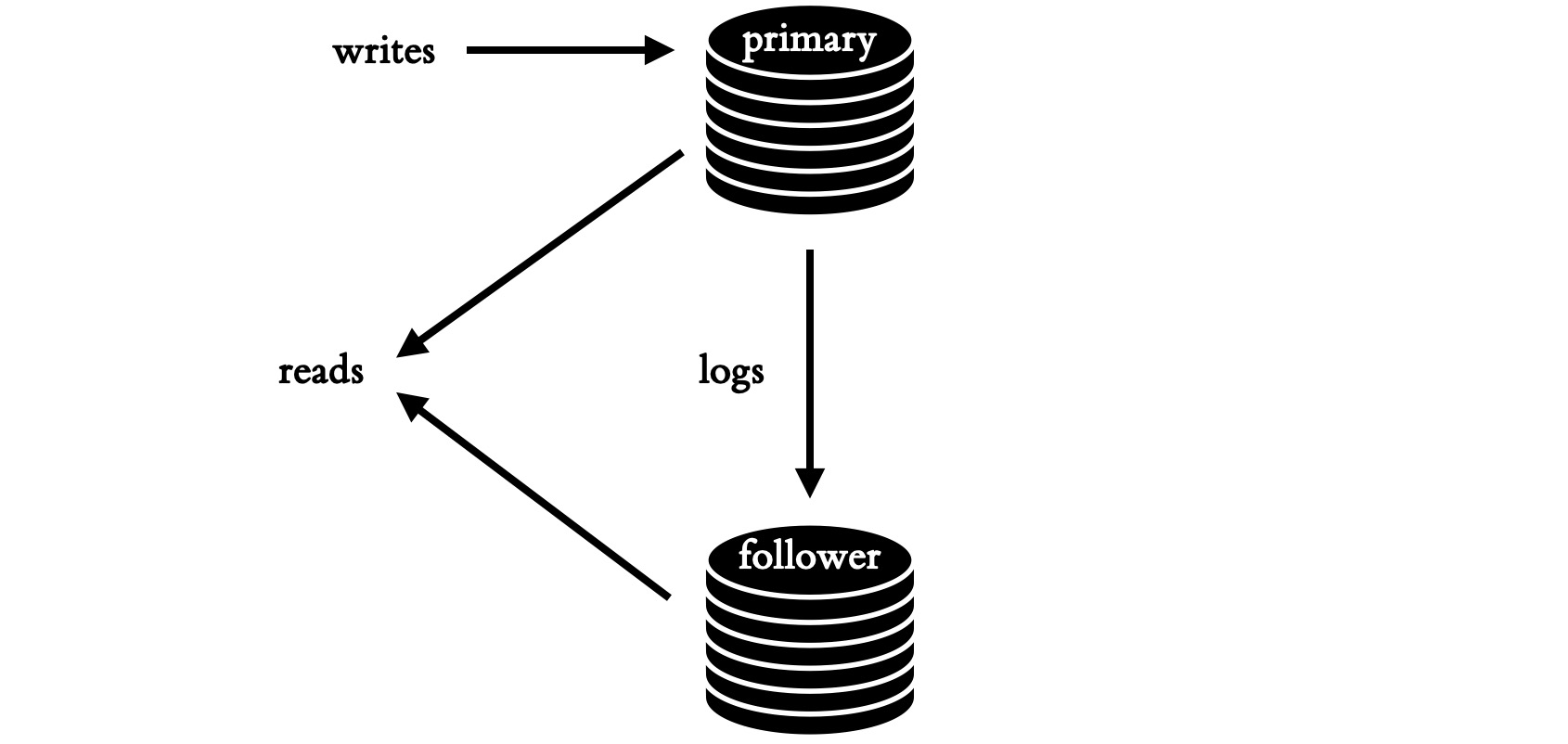 Diagrame of two databases labelled “primary” and “follower”. Writes go to the primary, logs go from primary to follower, and reads come from the primary and follower.