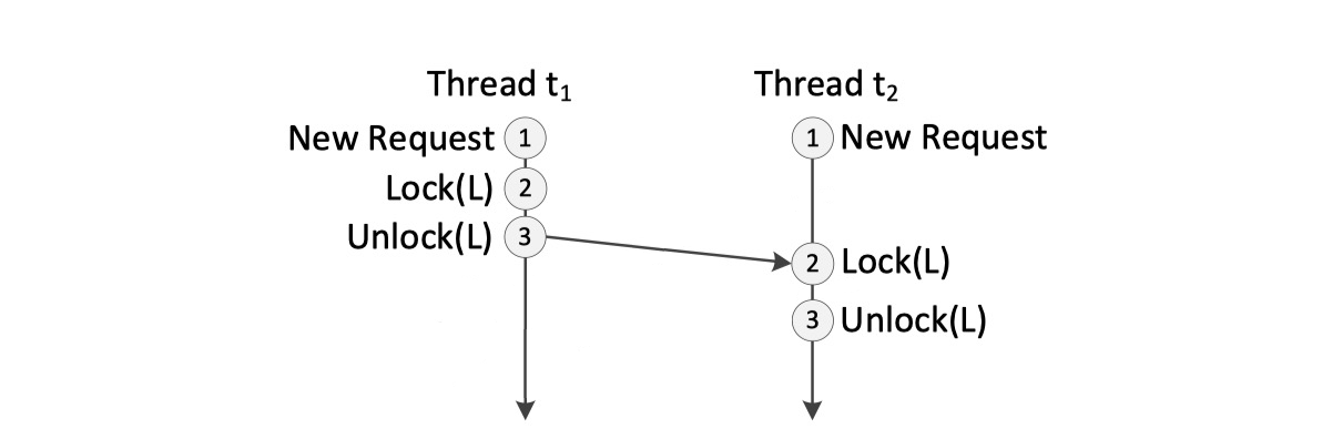 A sequence diagram of two threads. Thread 1 experiences three events labeled “New Request”, “Lock L”, and “Unlock L”. Thread 2 experiences the same three events. A line goes from Thread 1’s event “Lock L” to Thread 2’s event “Unlock L”, indicating that Thread 2 can’t lock L until Thread 1 unlocks it.