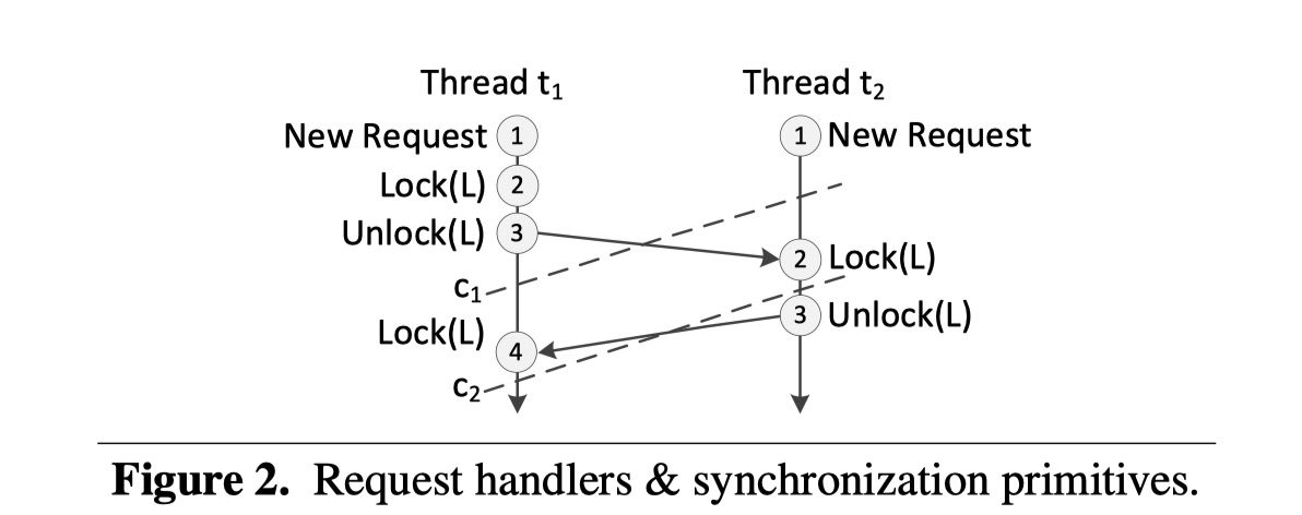 A sequence diagram. Thread 1 has a new request, locks L, unlocks L, and locks L again. Thread 2 has a new request, locks L, and unlocks L. Arrows indicate that Thread 1 must unlock L first, then Thread 2 can lock L and unlock L, then Thread 1 can lock L again. A line labeled “c1” crosses the diagram, such that Thread 1’s unlock L event is included and all later events are excluded. Another line labaled “c2” crosses the diagram, such that Thread 2’s unlock L event is excluded, but Thread 1’s last lock L event, which is later, is included.