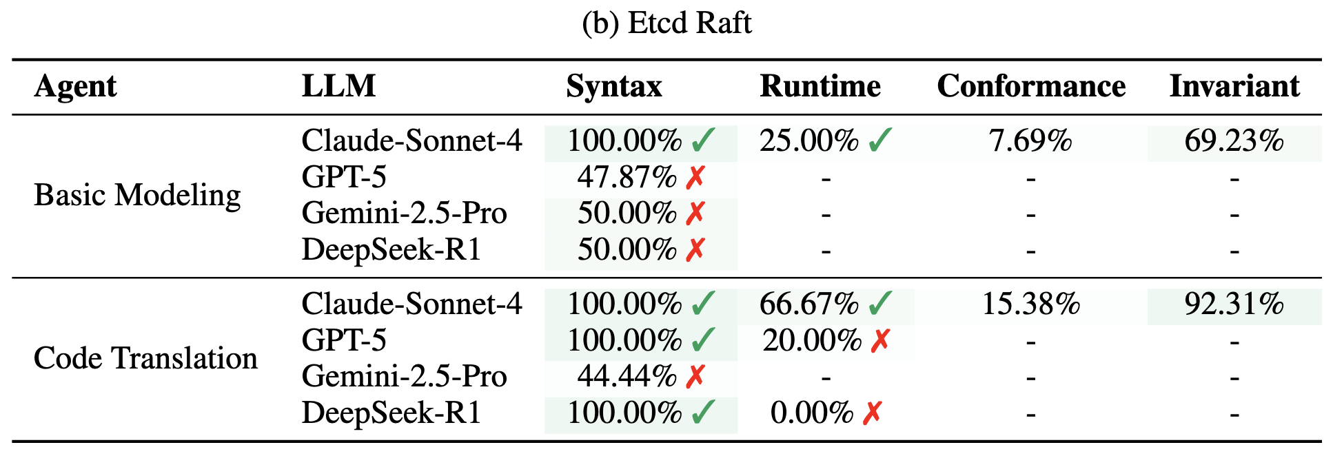 Table comparing two AI agents (Basic Modeling and Code Translation) across four LLMs on two systems. For Asterinas Spinlock, all LLMs achieve 100% syntax and runtime correctness with both agents, and conformance and invariant scores are mostly 80-100%. For etcd Raft with Basic Modeling, only Claude Sonnet 4 passes syntax (100%) and reaches runtime (25%), conformance (7.69%), and invariant (69.23%) evaluation; GPT-5 gets 47.87% syntax, and Gemini and DeepSeek get 50% syntax. With Code Translation on etcd Raft, Claude and DeepSeek achieve 100% syntax, GPT-5 gets 100%, but Gemini gets only 44.44%. Only Claude reaches conformance (15.38%) and invariant (92.31%) evaluation.