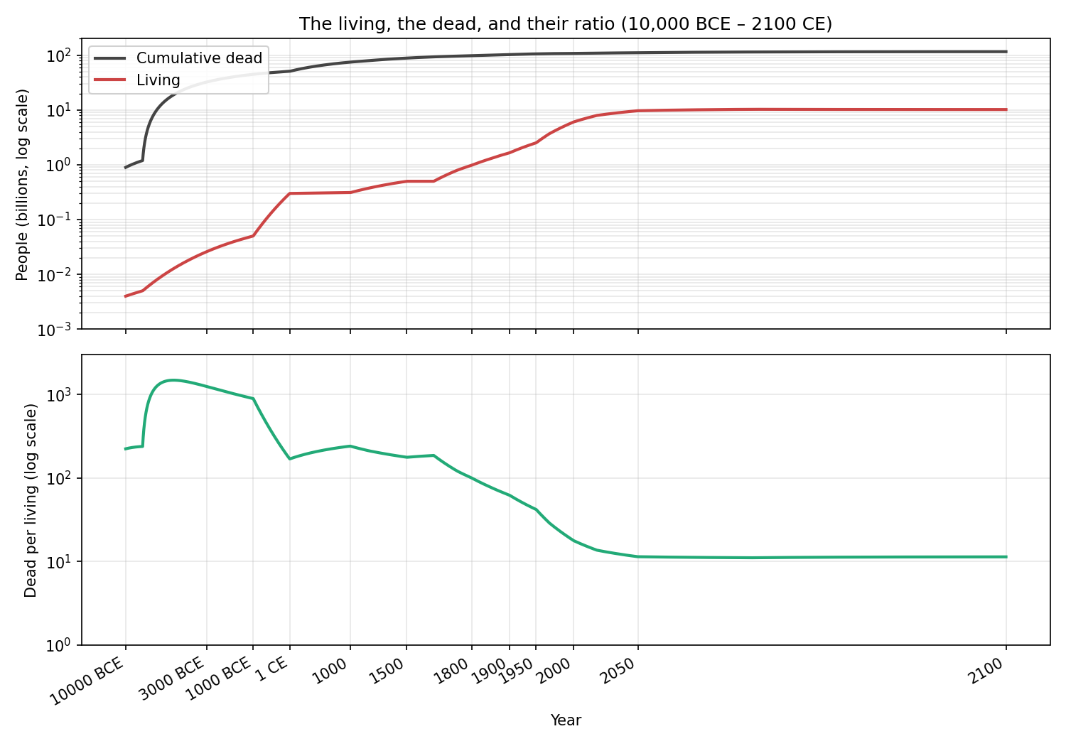 Two stacked line charts from 10,000 BCE to 2100 CE with log-scaled axes. The top chart shows cumulative dead (black) climbing from about a billion to about 116 billion, and the living population (red) climbing from a few million to about 10 billion. The bottom chart shows the dead-per-living ratio, starting near 225 at 10,000 BCE, rising to a peak around 240 near 1000 CE, then crashing during the last two centuries to about 14 today and stabilizing near 11 by 2100.