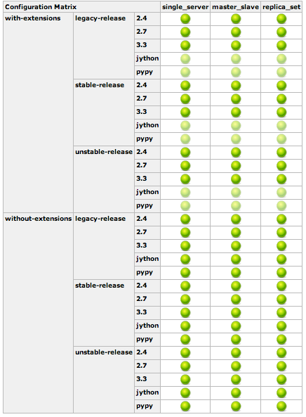 PyMongo test matrix