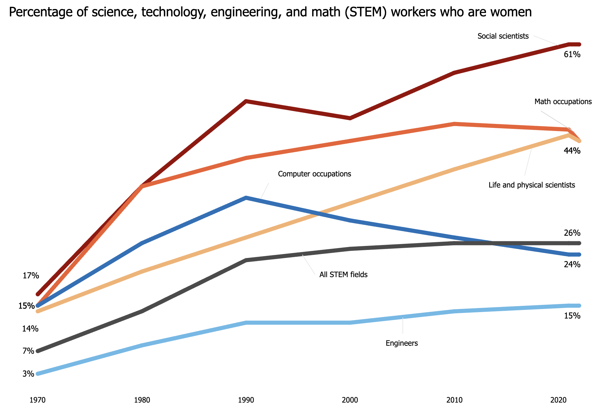 Chart from Department of Labor, titled “Percentage of science, technology, engineering, and math (STEM) workers who are women”