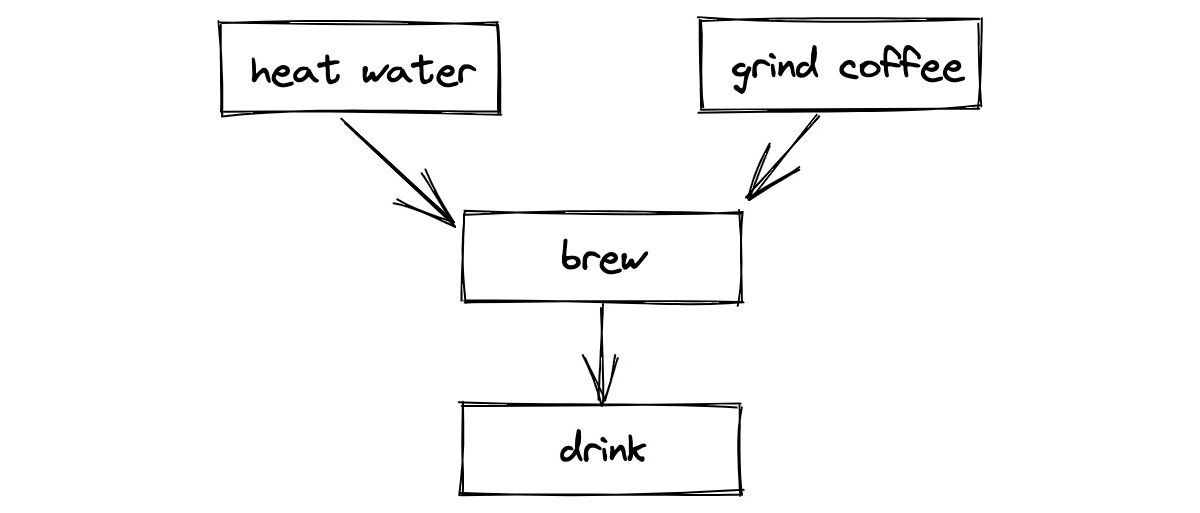 A flowchart: Grind coffee and heat water concurrently, then brew, then drink.