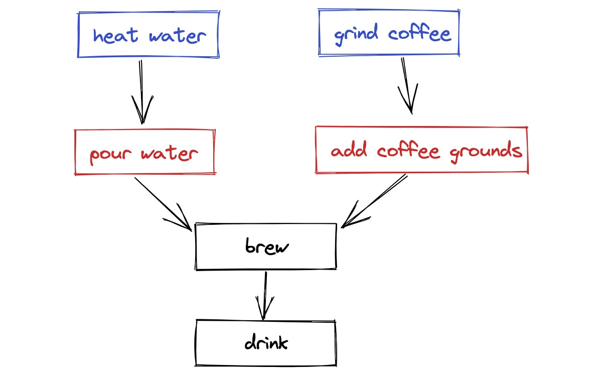 A flowchart: Heat water leads to pour water. Grind coffee leads to add coffee grounds. Pour water and add coffee grounds lead to brew, which leads to drink coffee.