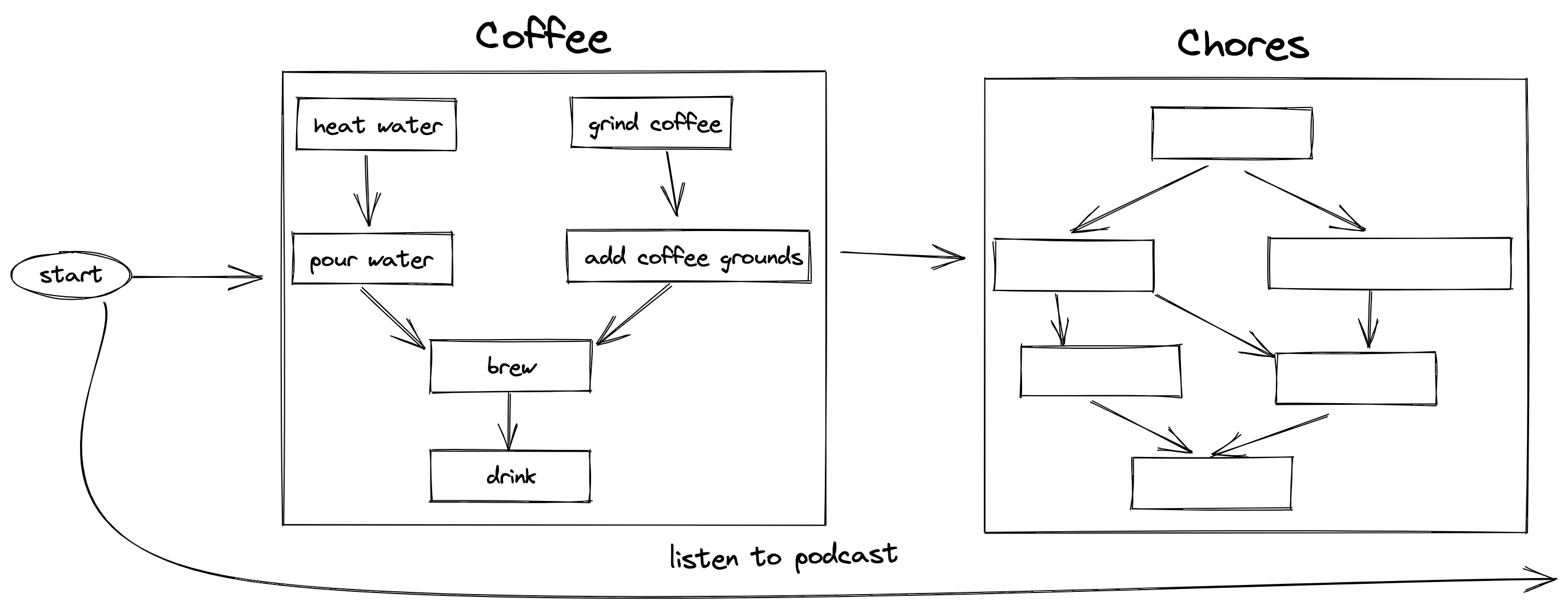 A workflow: the previous coffee-making workflow is in a box on the left, and a chores workflow is in a box on the right. An arrow leads from start, to coffee, to chores. Another arrow runs along the entire bottom of the image, labeled "listen to podcast."